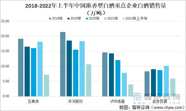 2018-2022年上半年中国浓香型白酒重点企业白酒销售量(万吨)